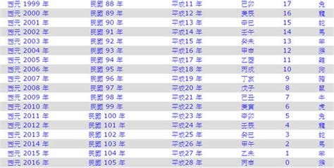 1995是什麼年|民國年份、西元年份、日本年號、中國年號、歲次對照。